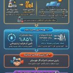 گام‌های بلند فولاد خوزستان برای تداوم تولید در اوج محدودیت‌های انرژی