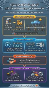 گام‌های بلند فولاد خوزستان برای تداوم تولید در اوج محدودیت‌های انرژی