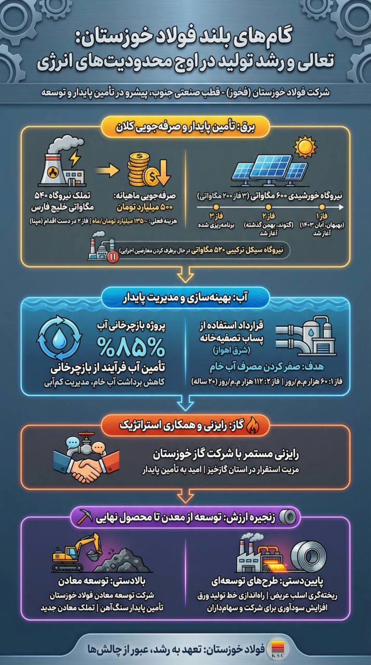 گامهای بلند فولاد خوزستان برای تداوم تولید در اوج محدودیتهای انرژی