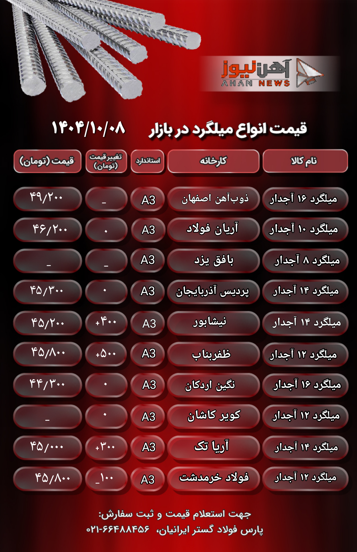 آخرین قیمت انواع میلگرد در بازار آهن | چهارشنبه ۸ فروردین ۱۴۰۴
