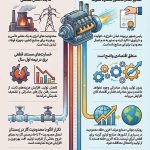 محدودیت انرژی؛ چالشی ساختاری برای اقتصاد و صنایع کشور