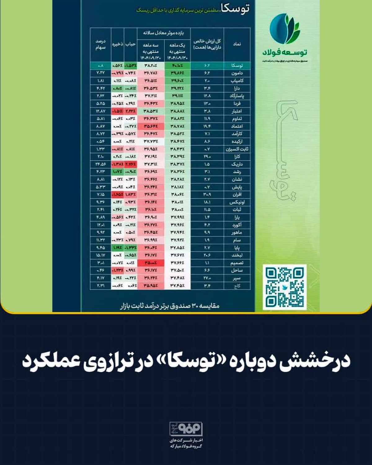 توسکا» در صدر اعتماد بازار؛ رتبه نخست بازدهی ماهانه در میان صندوق‌های درآمد ثابت