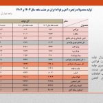 رشد ۵.۴ درصدی تولید فولاد میانی در هشت‌ماهه ۱۴۰۴ / افت تولید محصولات نهایی ادامه دارد