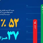شتاب‌گیری رشد تولید در فولاد خراسان؛ جهش چشم‌گیر عملکرد آذرماه