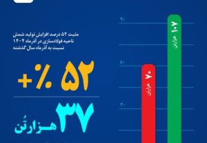 شتاب‌گیری رشد تولید در فولاد خراسان؛ جهش چشم‌گیر عملکرد آذرماه