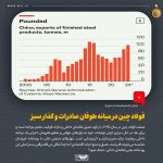 چالش‌های صنعت فولاد چین در سال ۲۰۲۵؛ رکود داخلی و مازاد ظرفیت