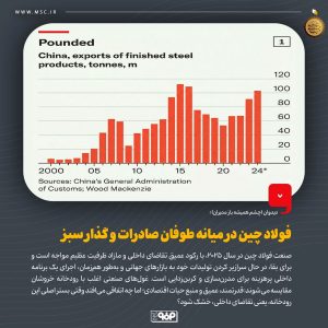 چالش‌های صنعت فولاد چین در سال ۲۰۲۵؛ رکود داخلی و مازاد ظرفیت