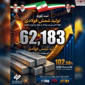 فولاد غدیر نی‌ریز با رشد بیش از ۱۰۲ درصدی تولید، فراتر از برنامه حرکت کرد