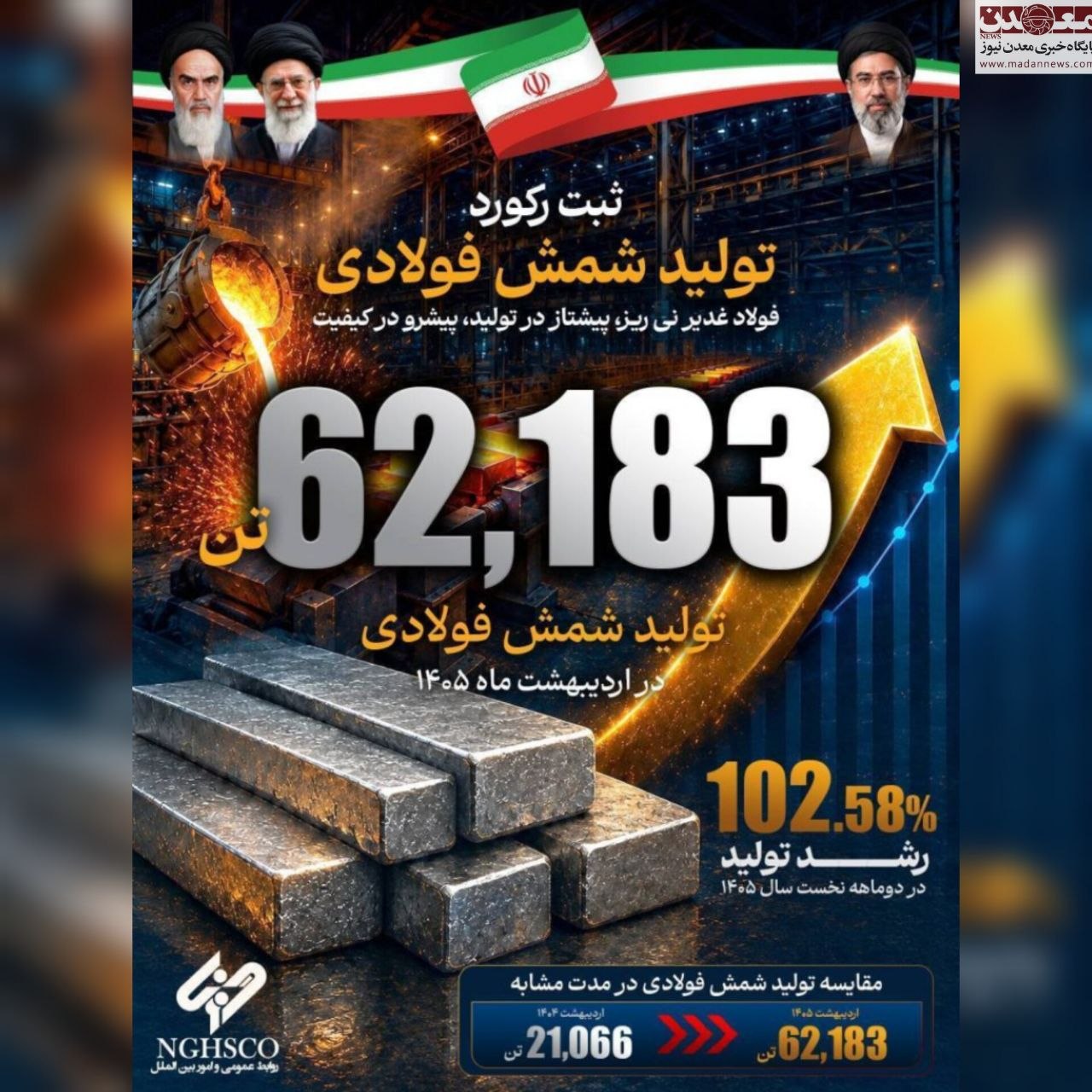فولاد غدیر نیریز با رشد بیش از ۱۰۲ درصدی تولید، فراتر از برنامه حرکت کرد
