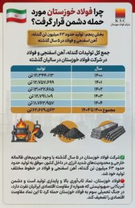 چرا فولاد خوزستان مورد حمله دشمن قرار گرفت؟ / تولید حدود ۶۳ میلیون تن گندله، آهن اسفنجی و فولاد در ۵ سال گذشته