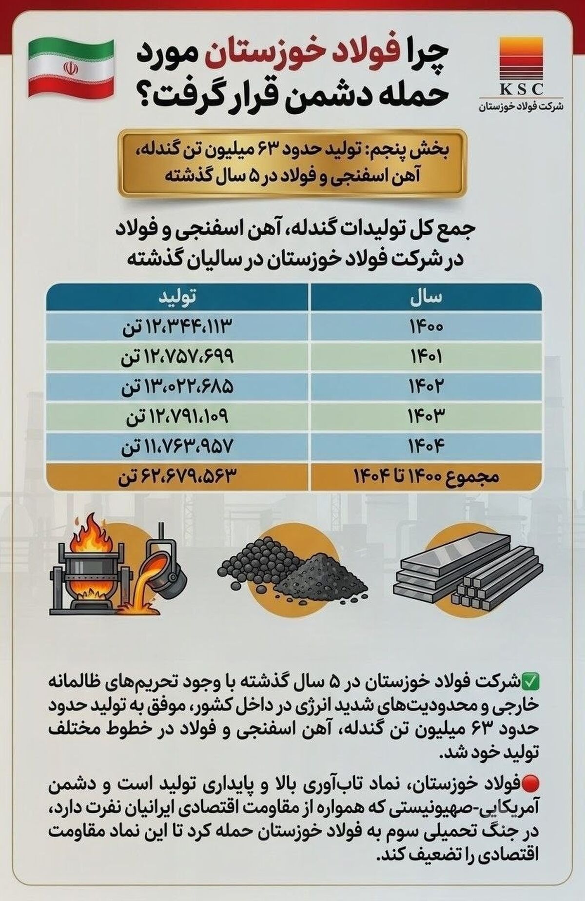 چرا فولاد خوزستان مورد حمله دشمن قرار گرفت؟ / تولید حدود ۶۳ میلیون تن گندله، آهن اسفنجی و فولاد در ۵ سال گذشته